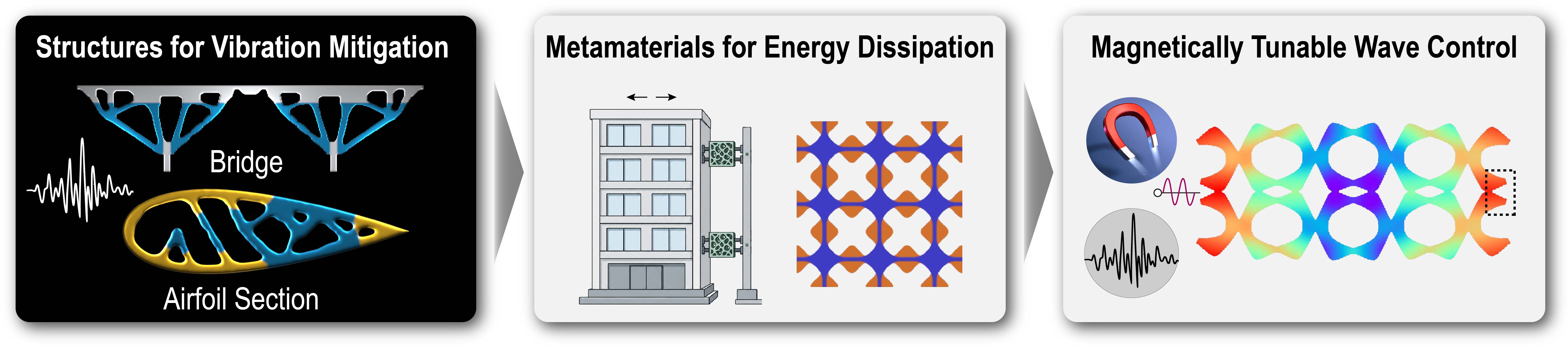 Dynamic response control using topology-optimized architected media and meta-structures.