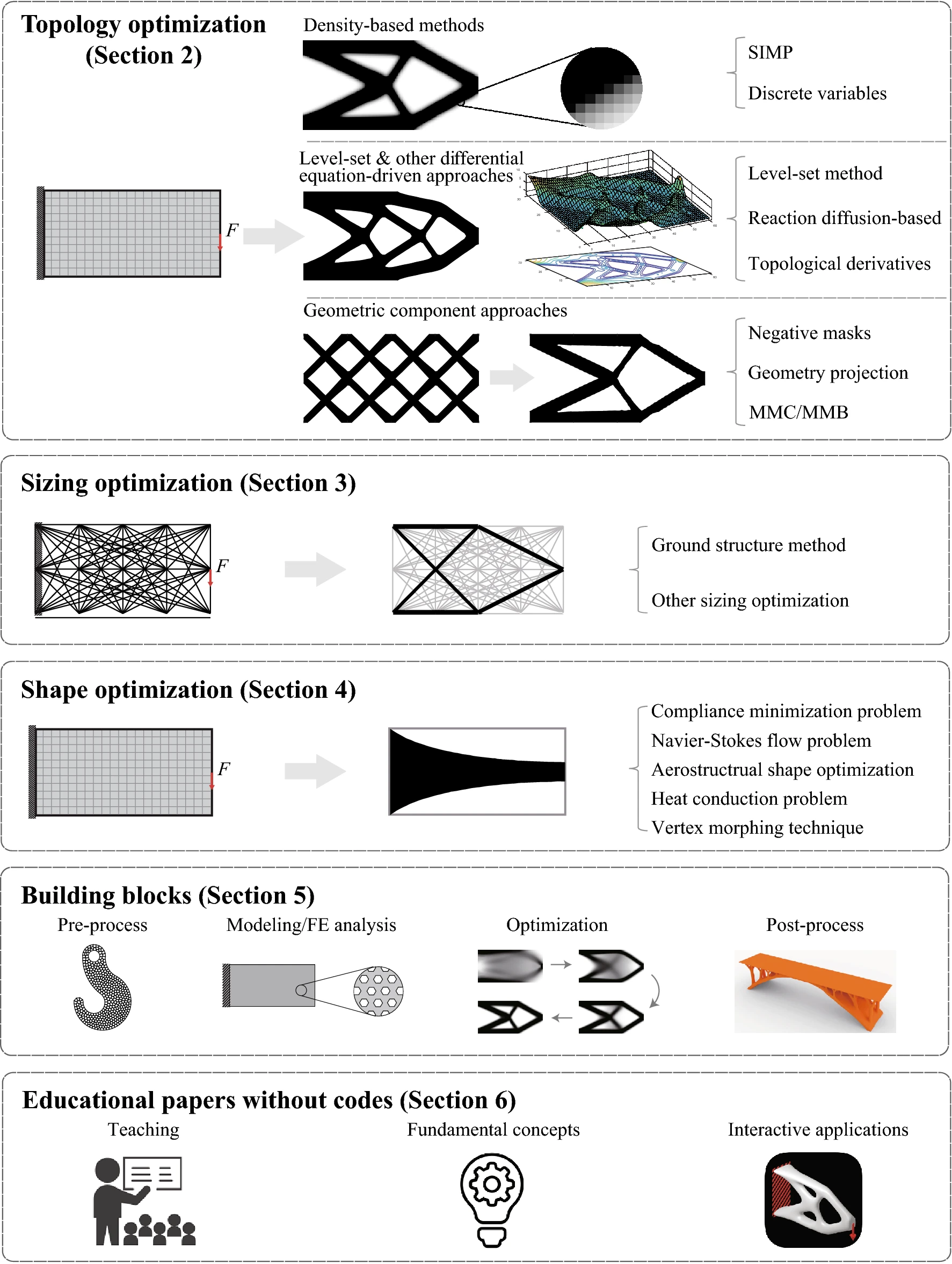 Educational examples and topic coverage for structural and multidisciplinary optimization.
