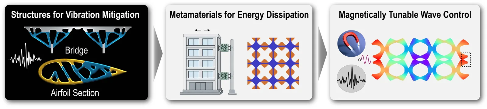 Dynamic response control using topology-optimized architected media and meta-structures.