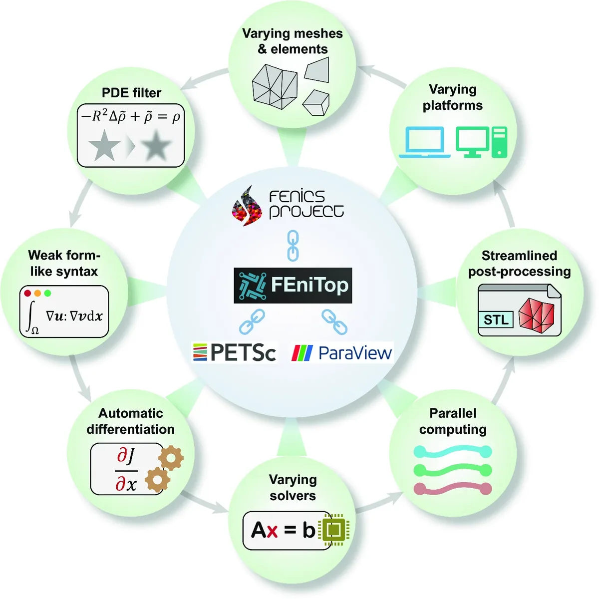 FEniTop workflow and representative topology optimization examples.