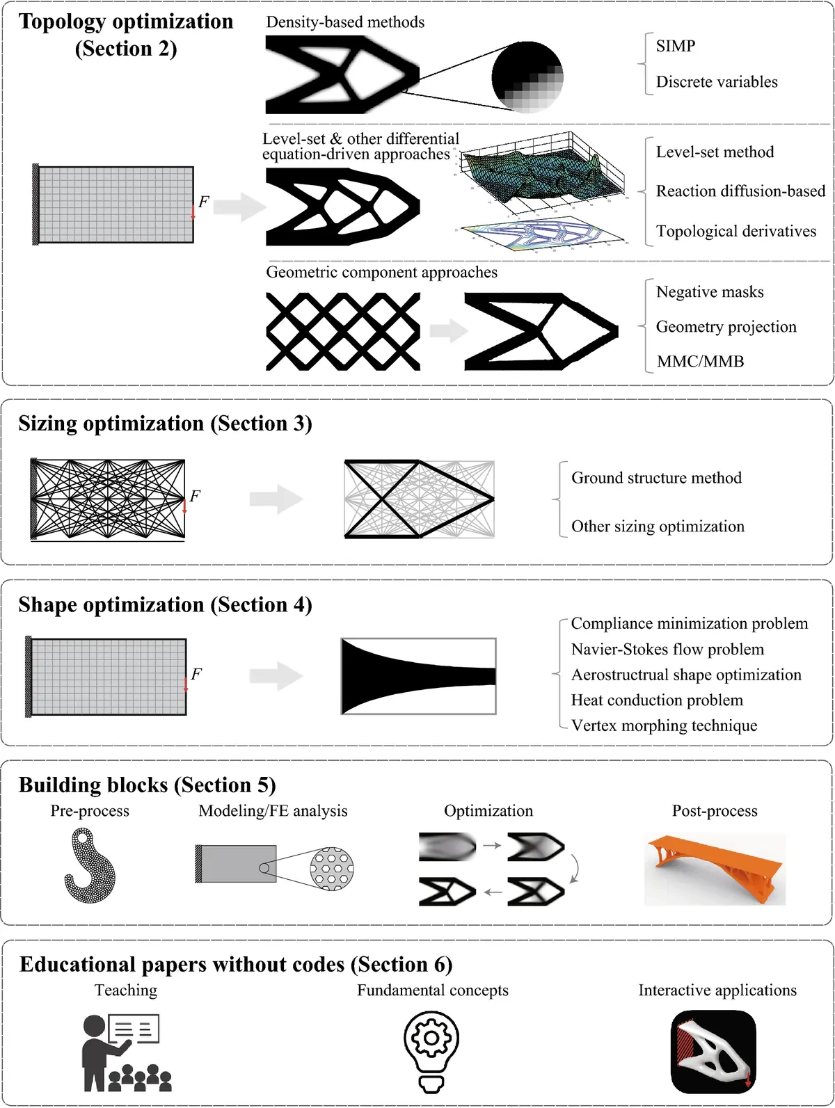 Educational examples and topic coverage for structural and multidisciplinary optimization.