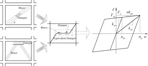 Thumbnail for Simplified design of elastoplastic structures with metallic yielding dampers based on the concept of uniform damping ratio.