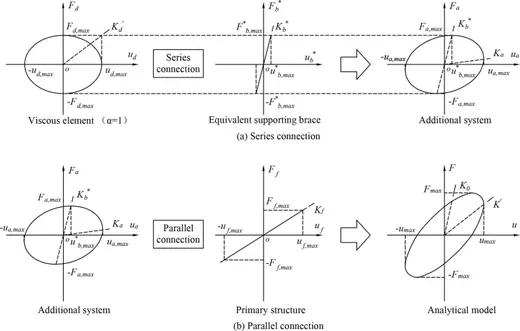Thumbnail for Design method of structural retrofitting using viscous dampers based on elastic-plastic response reduction curve.