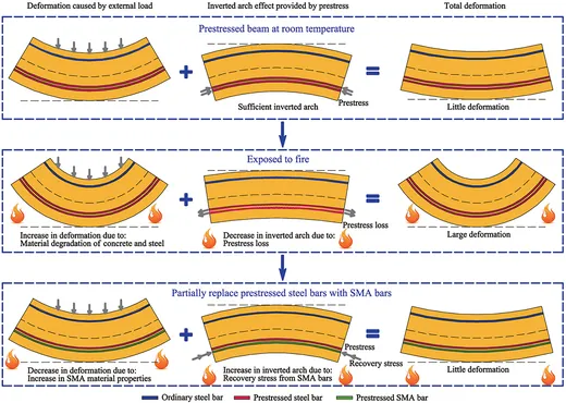 Thumbnail for A hybrid steel-shape memory alloy prestressed concrete beam for improved fire resistance.