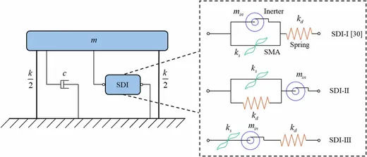 Thumbnail for Influence of mechanical layout of shape memory alloy damping inerter systems for vibration control.