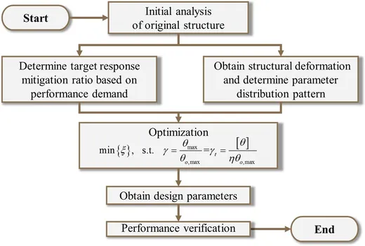 Thumbnail for Design of MDOF structure with damping enhanced inerter systems.