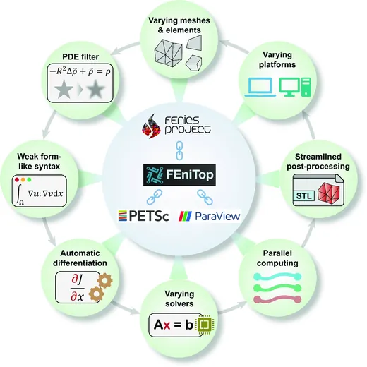 Thumbnail for FEniTop: a simple FEniCSx implementation for 2D and 3D topology optimization supporting parallel computing.