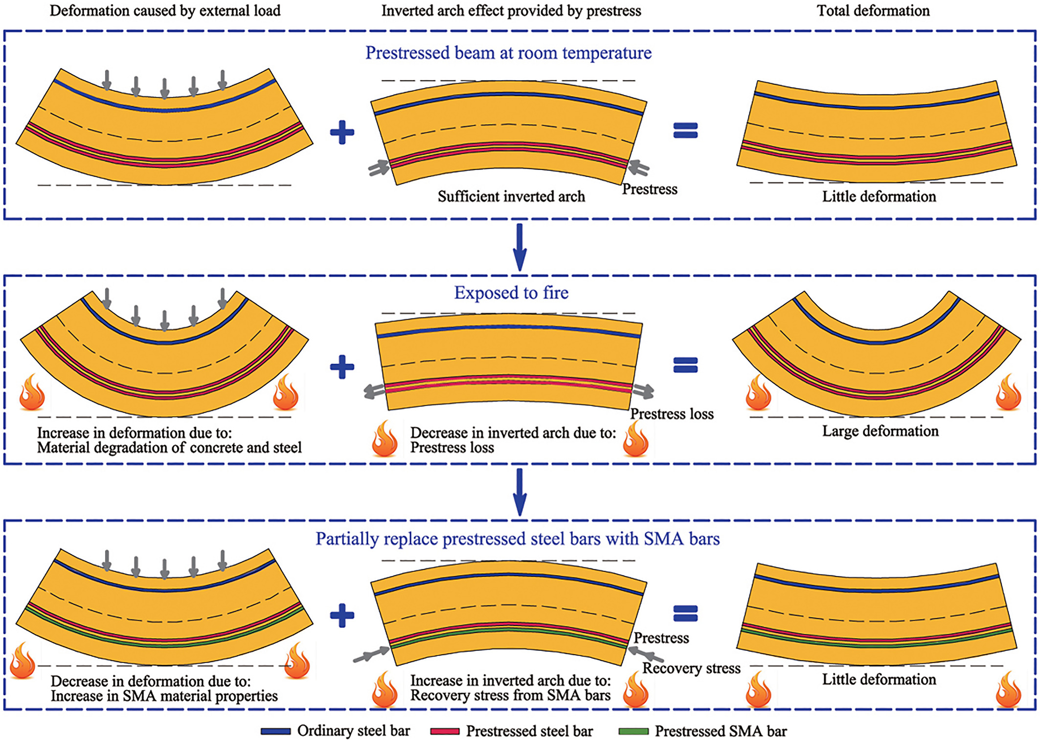 Thumbnail for A hybrid steel-shape memory alloy prestressed concrete beam for improved fire resistance.