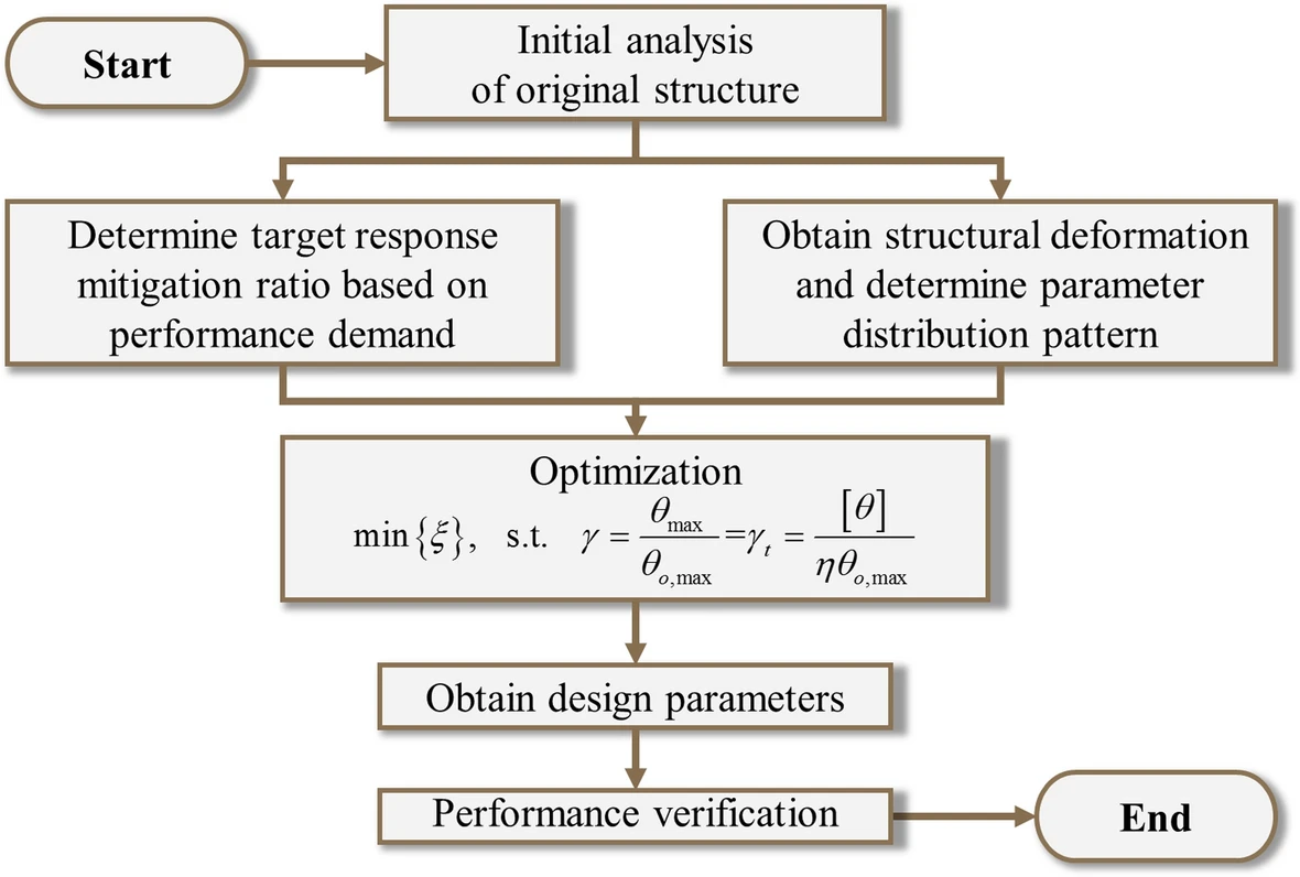 Thumbnail for Design of MDOF structure with damping enhanced inerter systems.