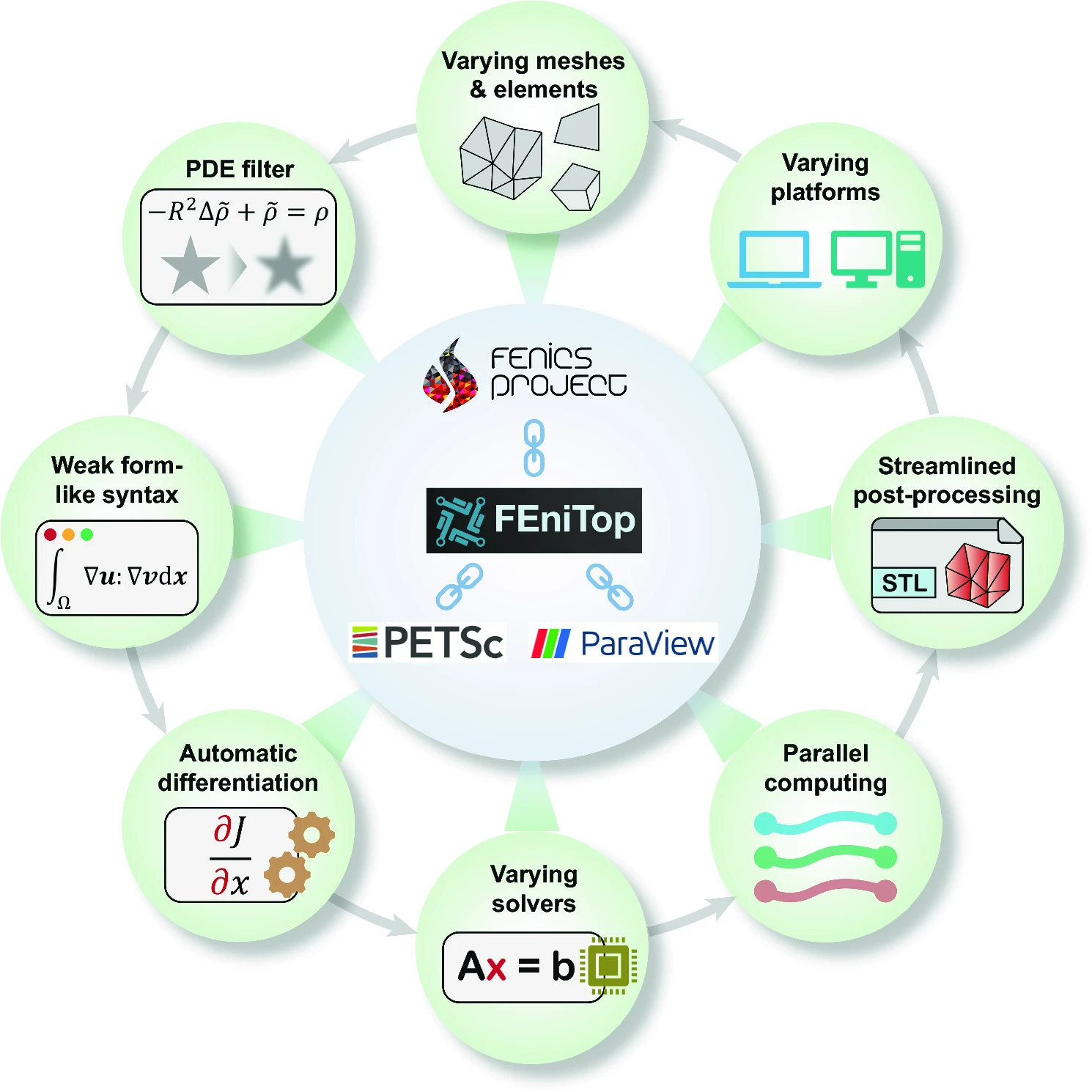 Thumbnail for FEniTop: a simple FEniCSx implementation for 2D and 3D topology optimization supporting parallel computing.